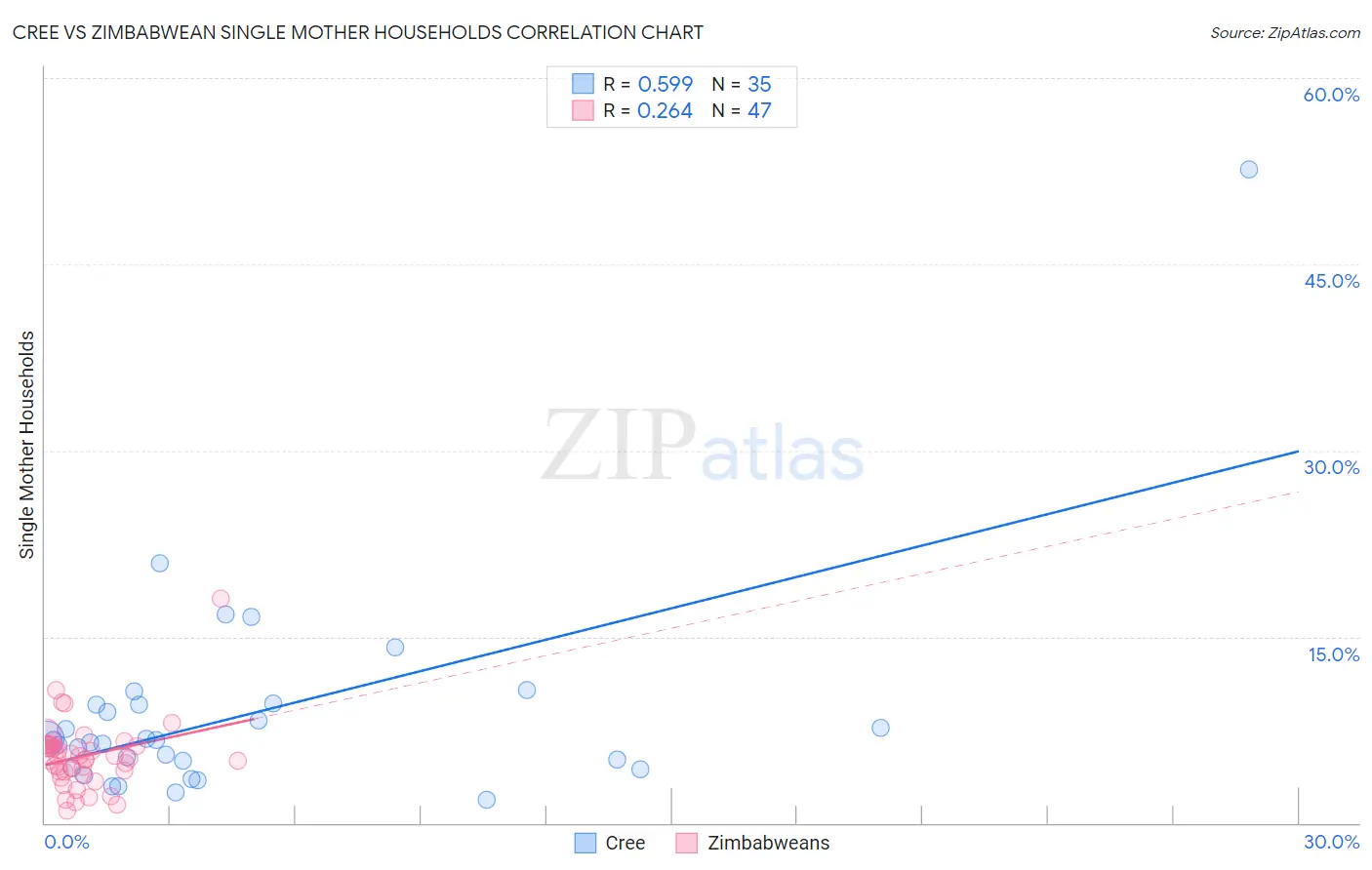 Cree vs Zimbabwean Single Mother Households