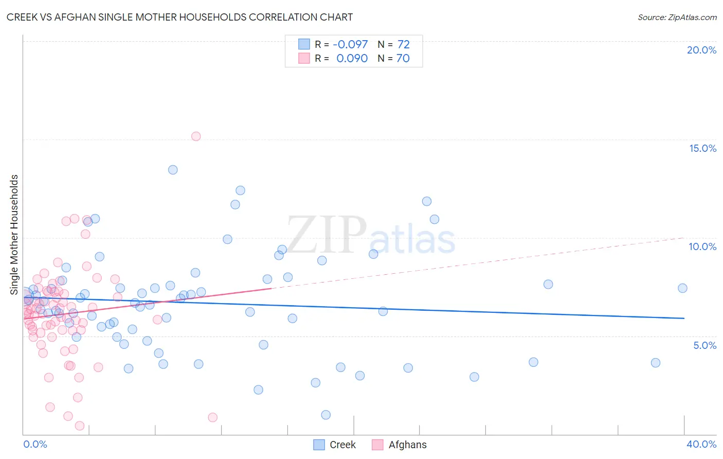 Creek vs Afghan Single Mother Households