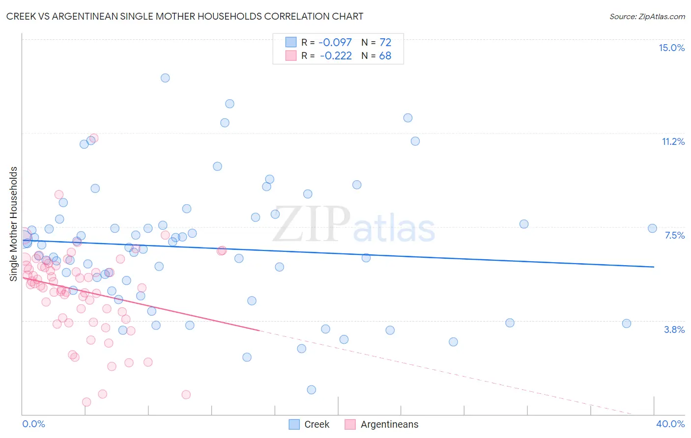Creek vs Argentinean Single Mother Households