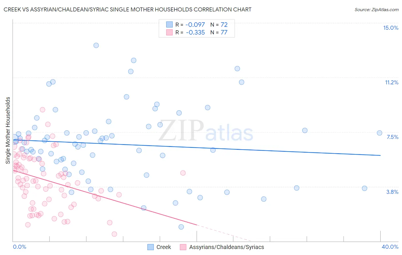 Creek vs Assyrian/Chaldean/Syriac Single Mother Households