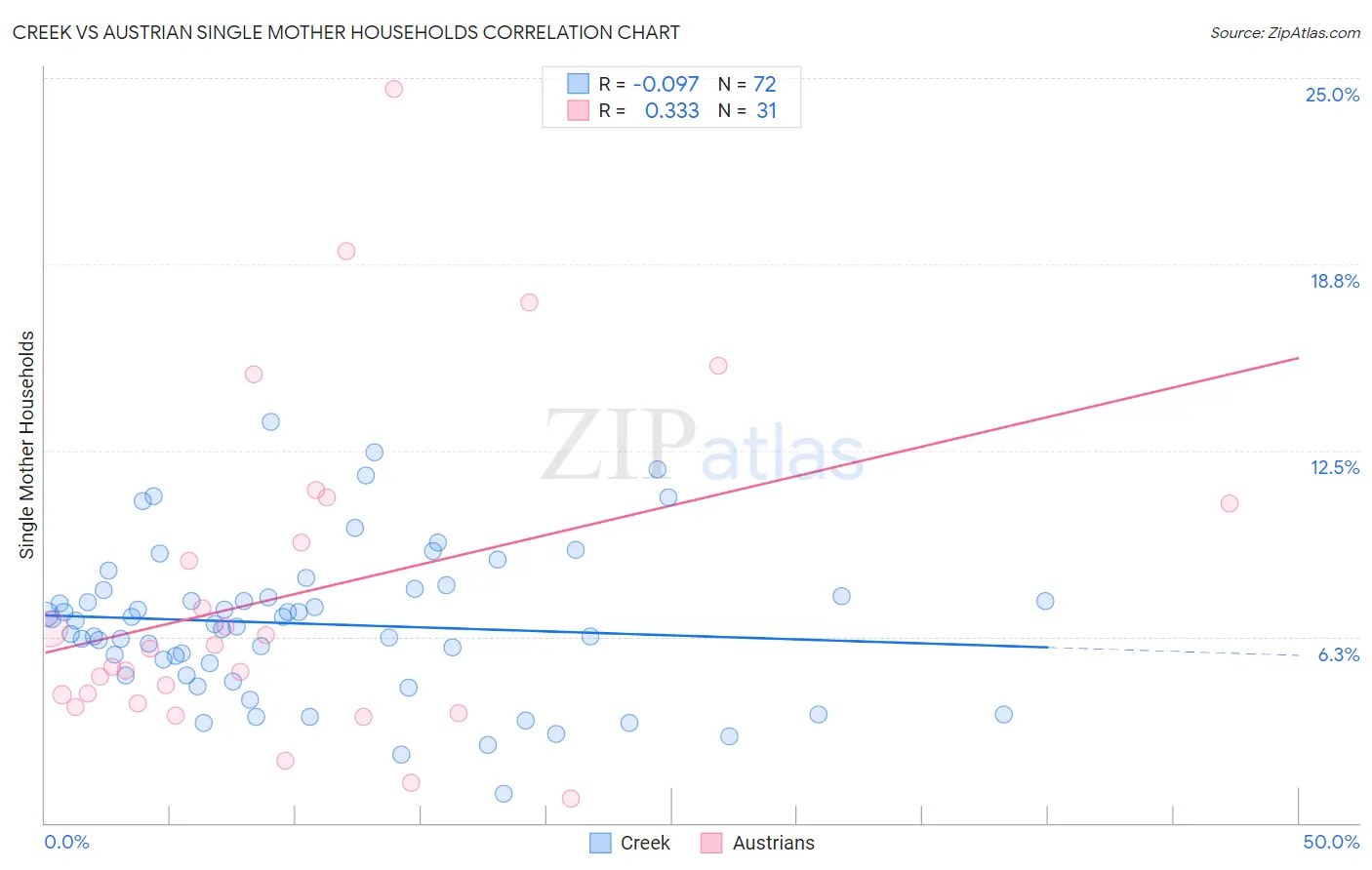 Creek vs Austrian Single Mother Households