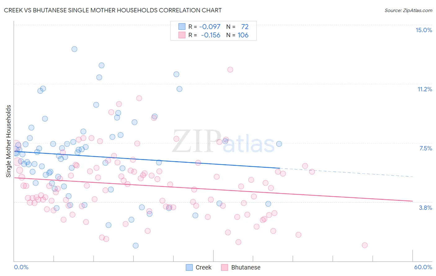 Creek vs Bhutanese Single Mother Households