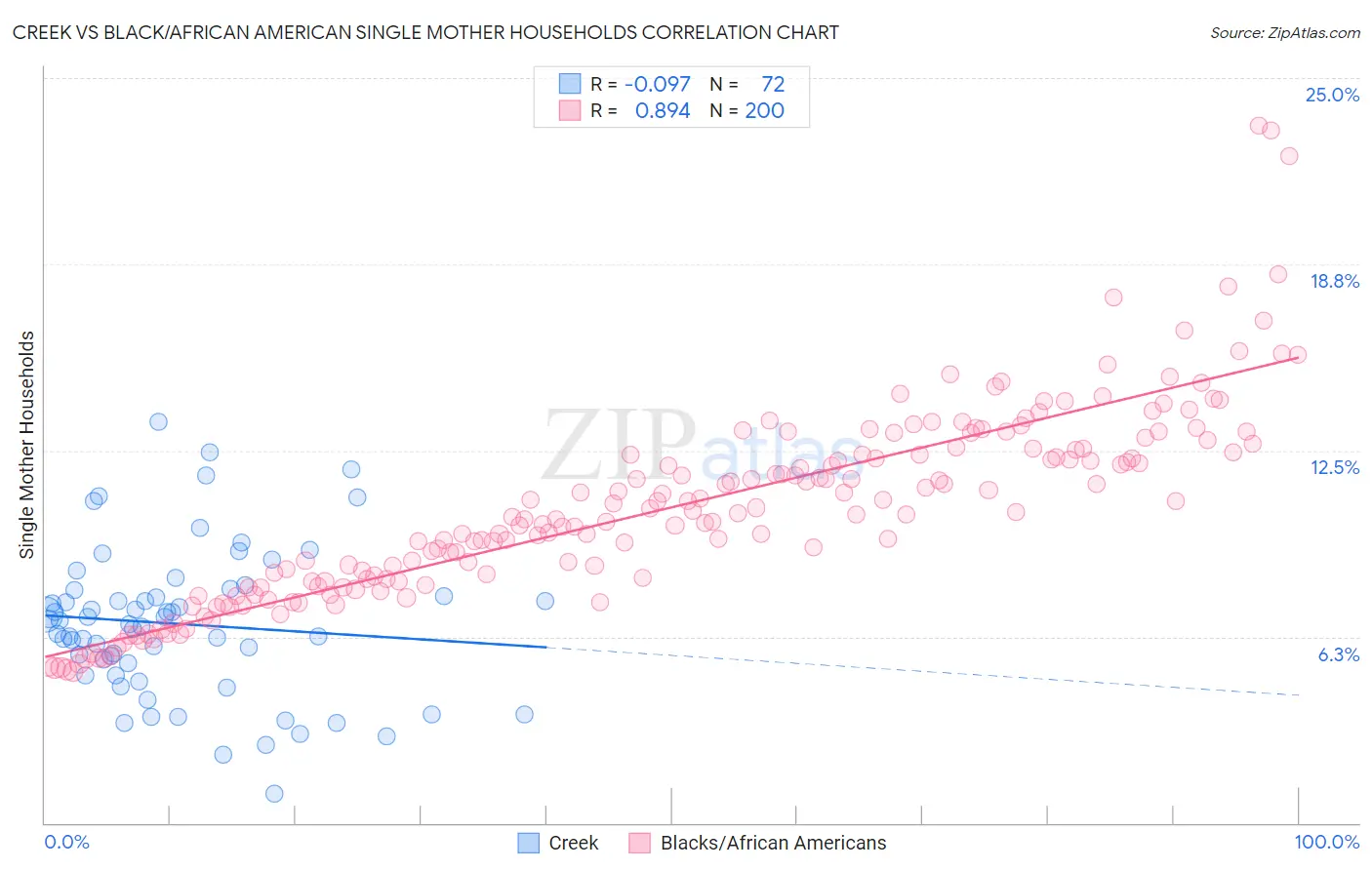 Creek vs Black/African American Single Mother Households