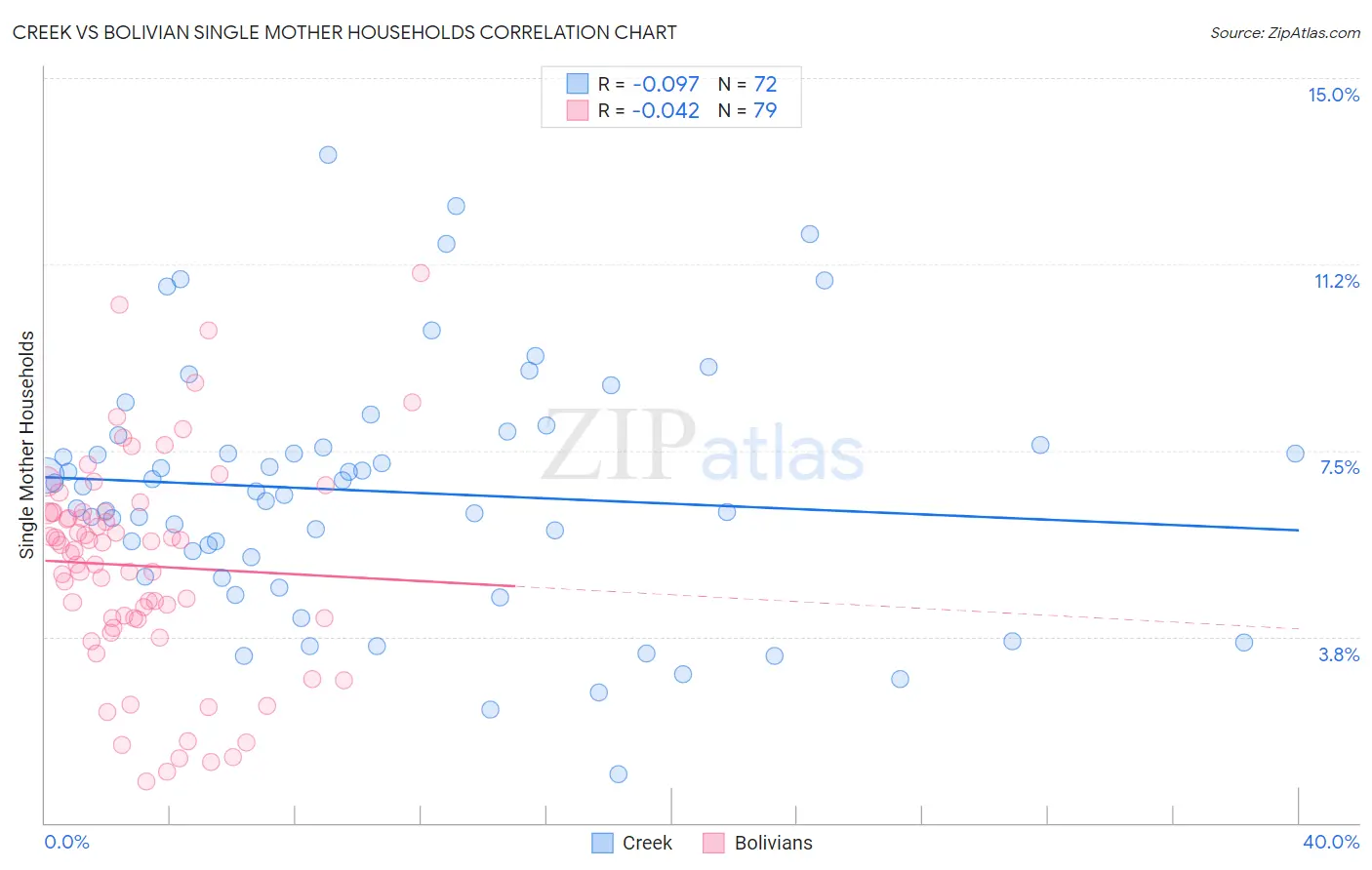 Creek vs Bolivian Single Mother Households