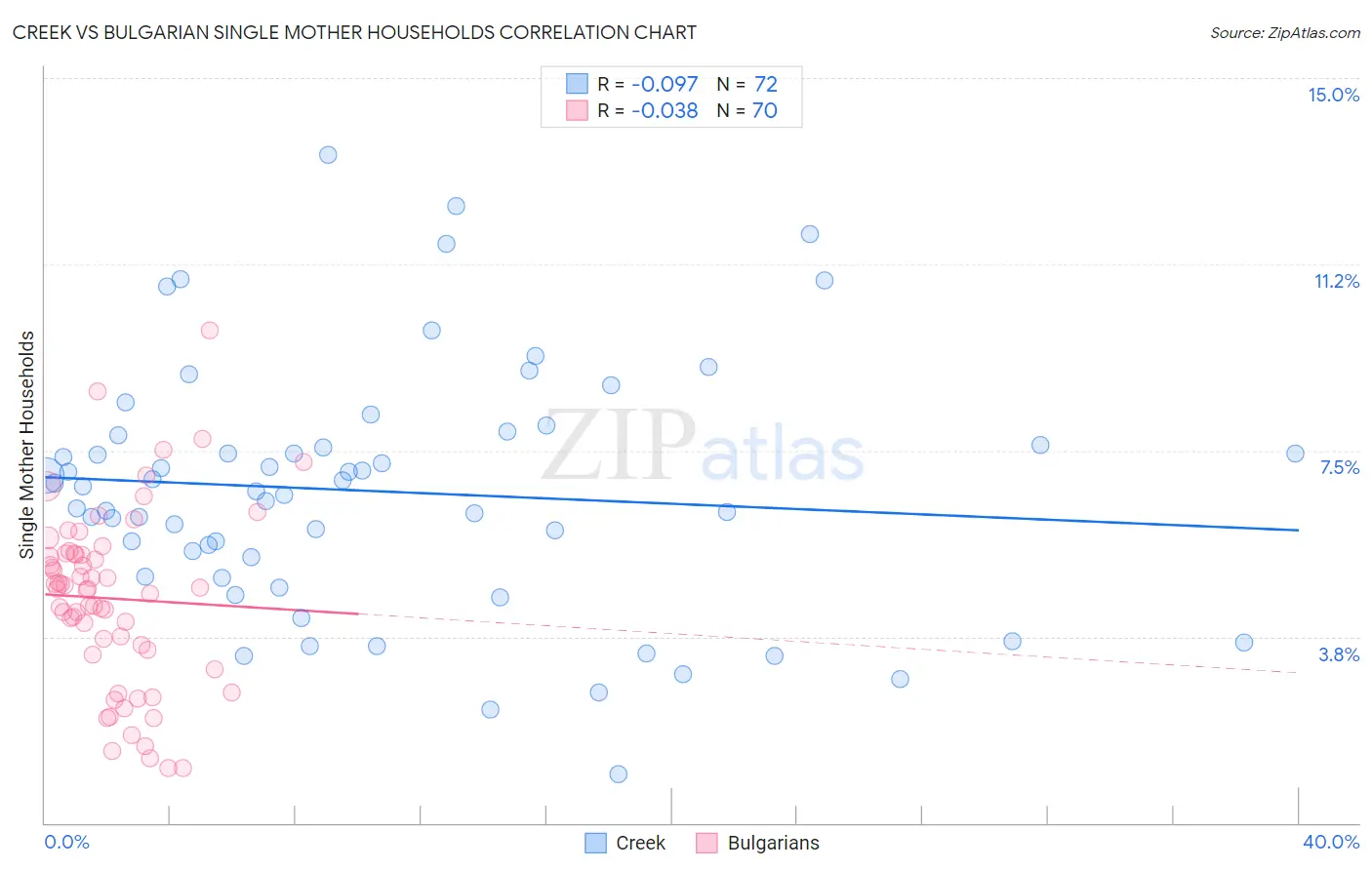 Creek vs Bulgarian Single Mother Households