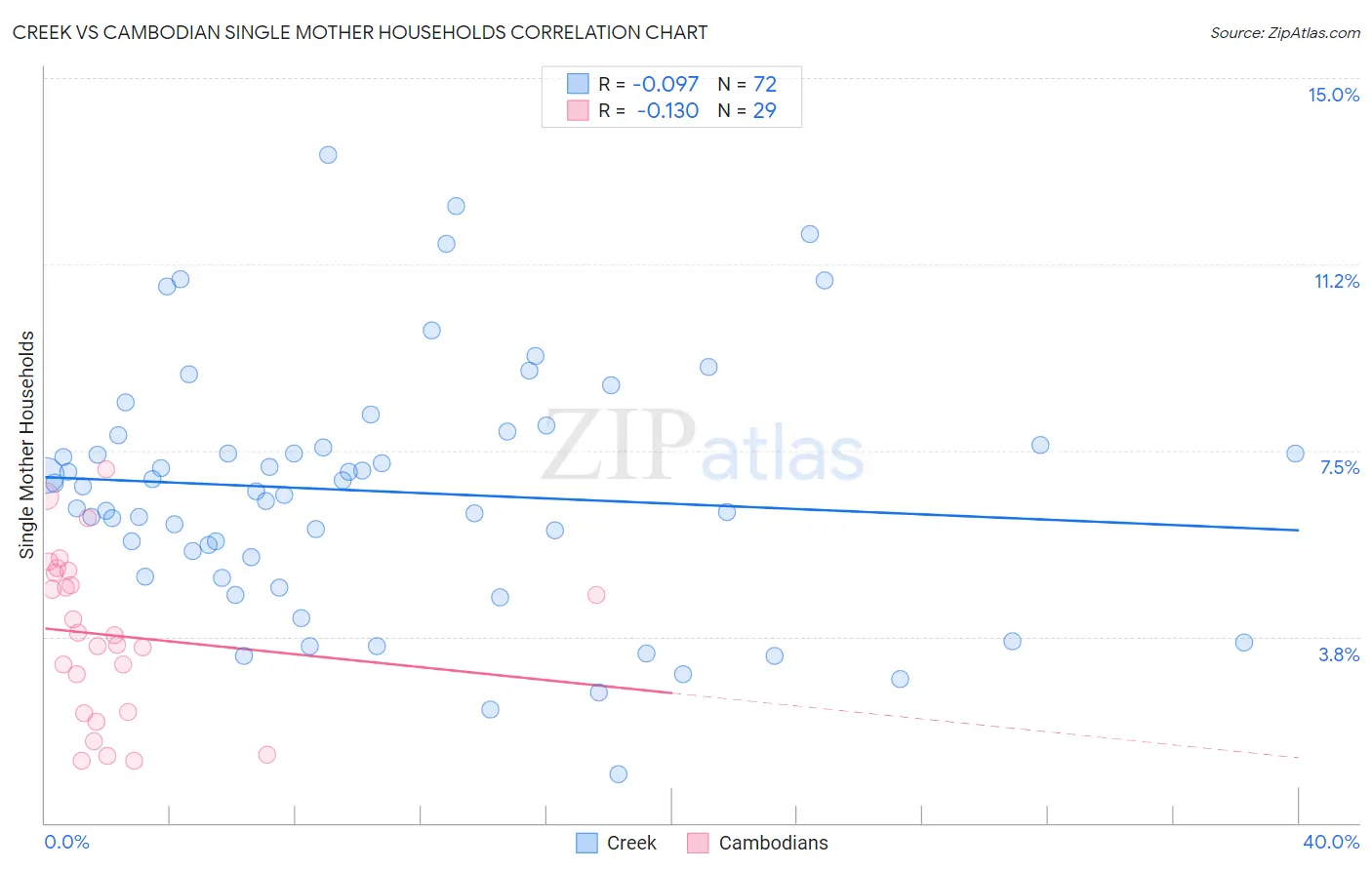 Creek vs Cambodian Single Mother Households