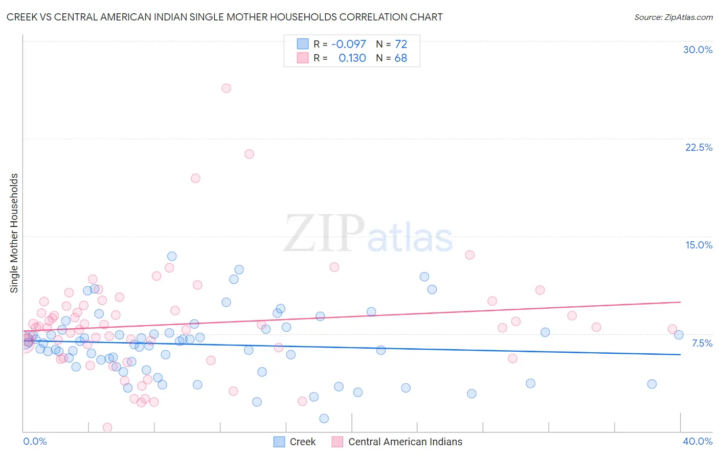 Creek vs Central American Indian Single Mother Households