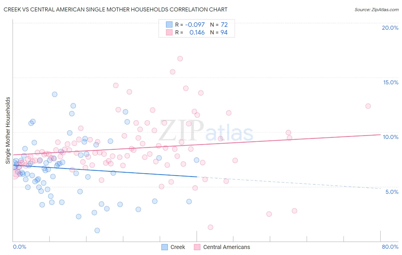 Creek vs Central American Single Mother Households