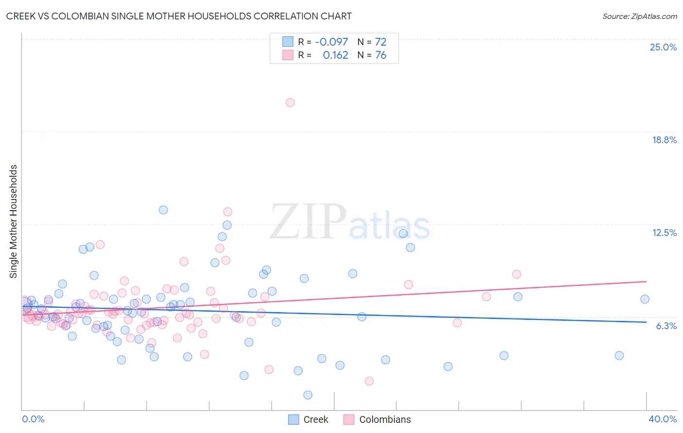 Creek vs Colombian Single Mother Households