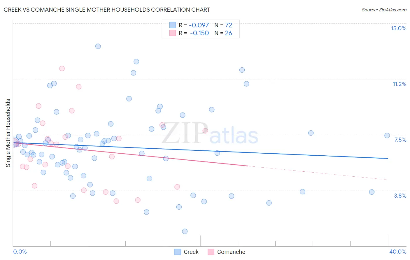 Creek vs Comanche Single Mother Households