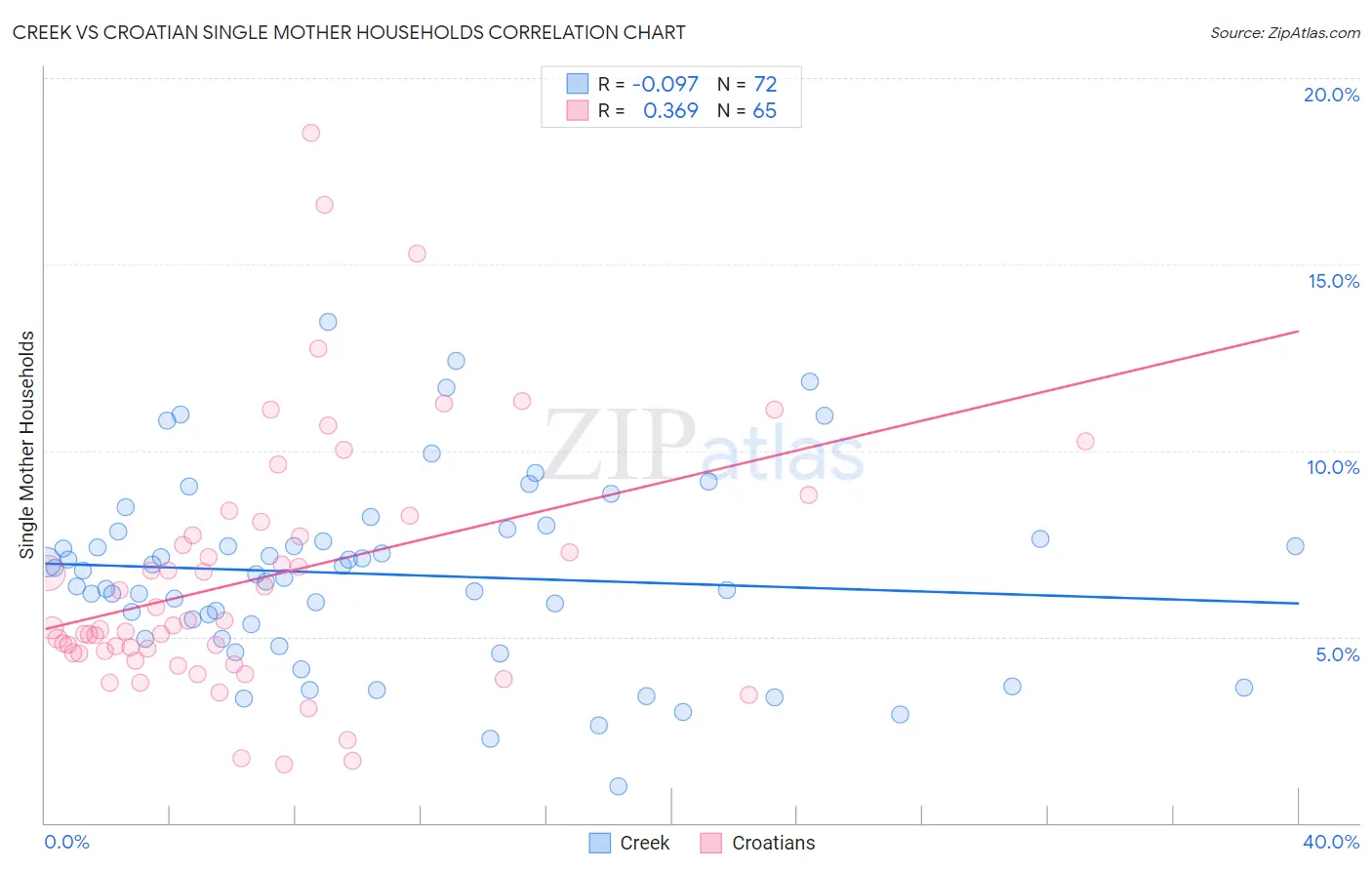 Creek vs Croatian Single Mother Households
