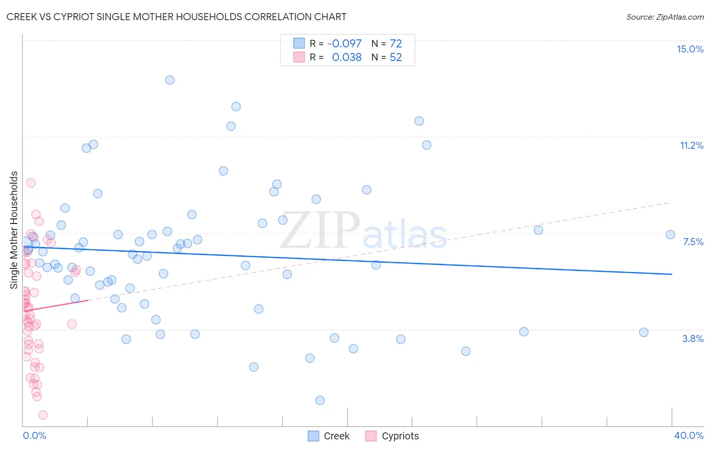Creek vs Cypriot Single Mother Households