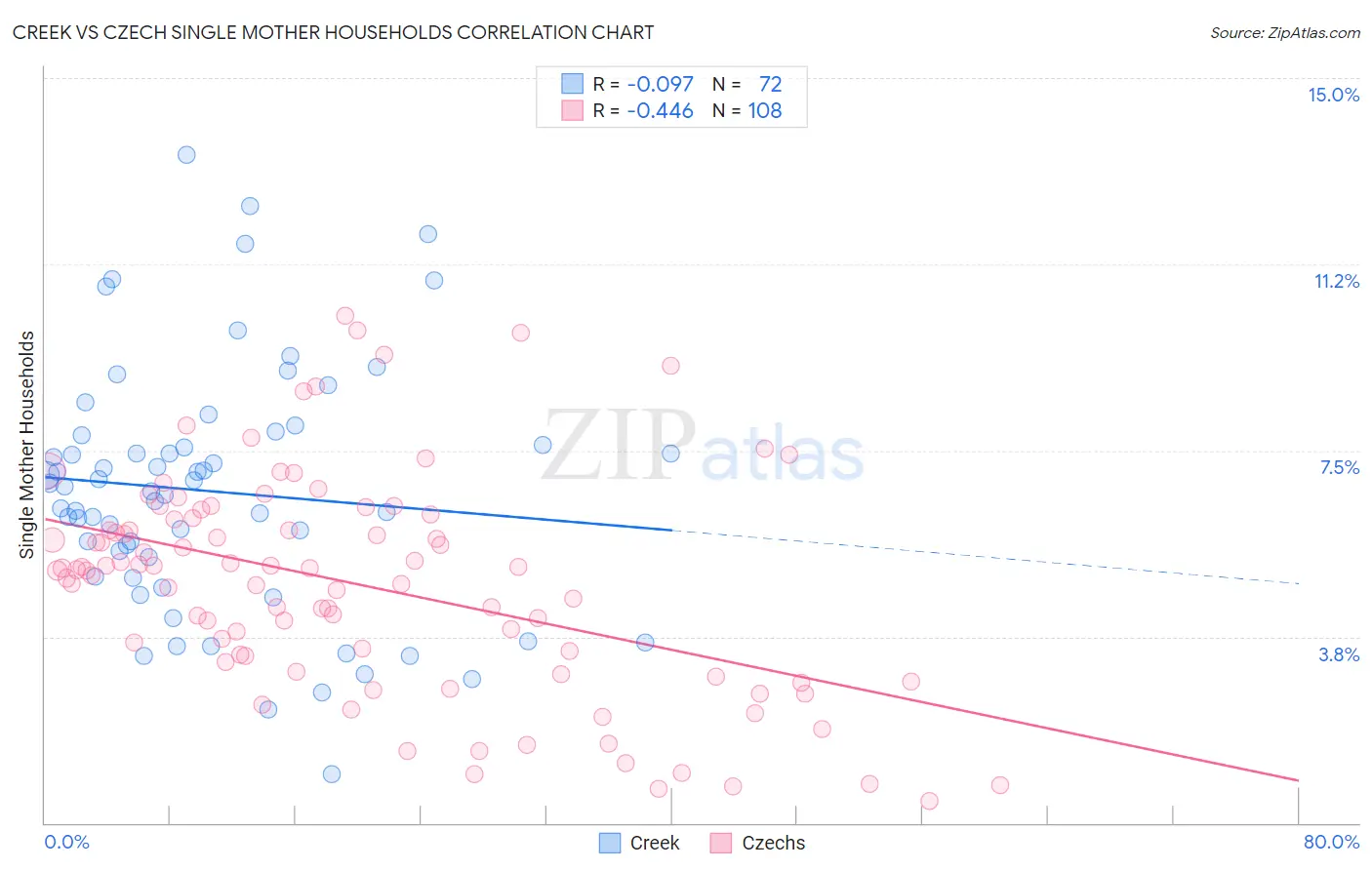 Creek vs Czech Single Mother Households