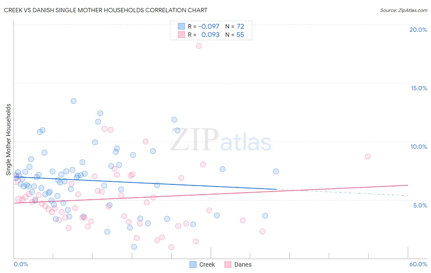 Creek vs Danish Single Mother Households