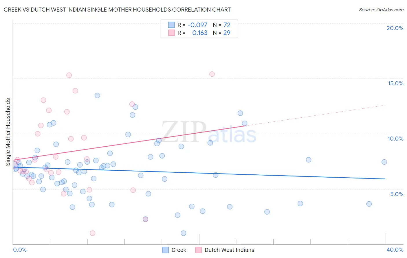 Creek vs Dutch West Indian Single Mother Households
