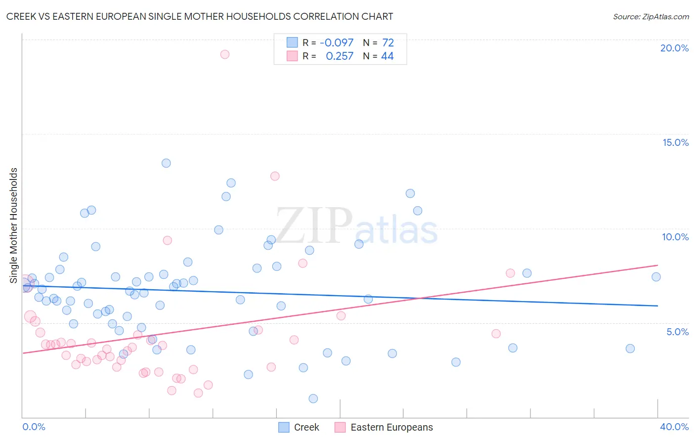 Creek vs Eastern European Single Mother Households