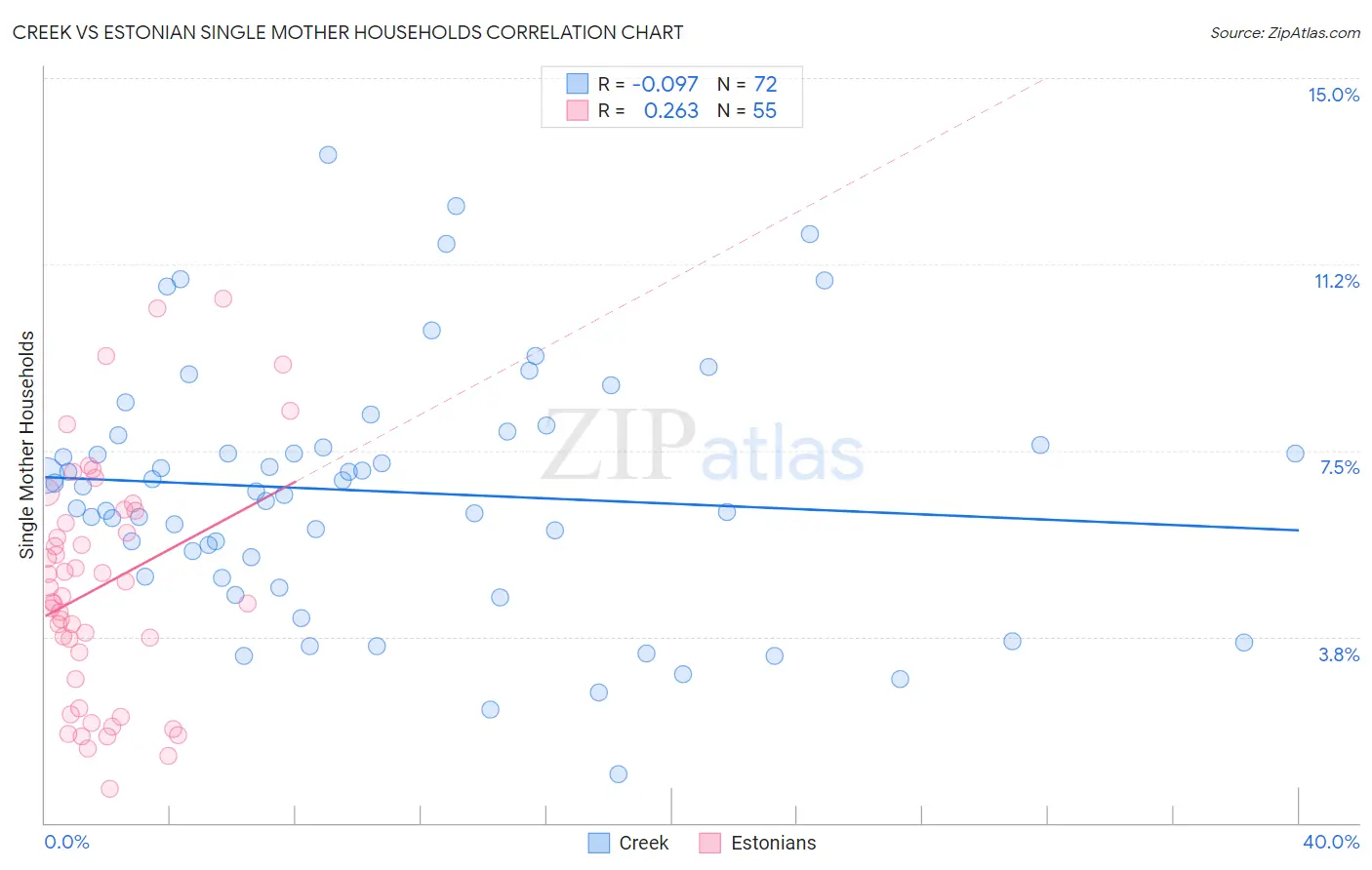 Creek vs Estonian Single Mother Households