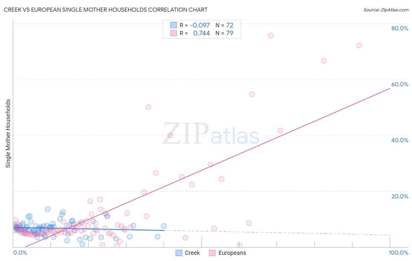 Creek vs European Single Mother Households