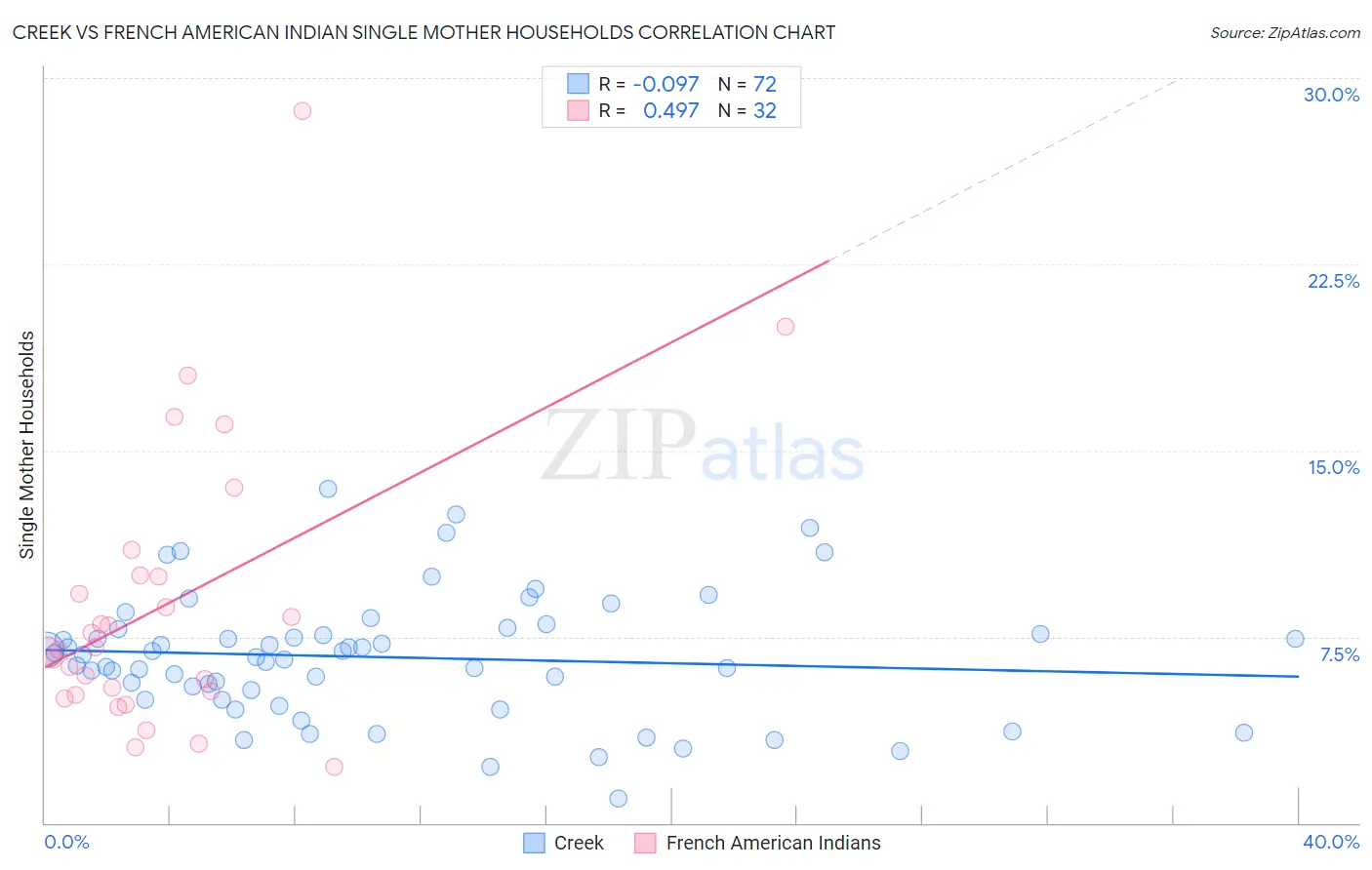 Creek vs French American Indian Single Mother Households