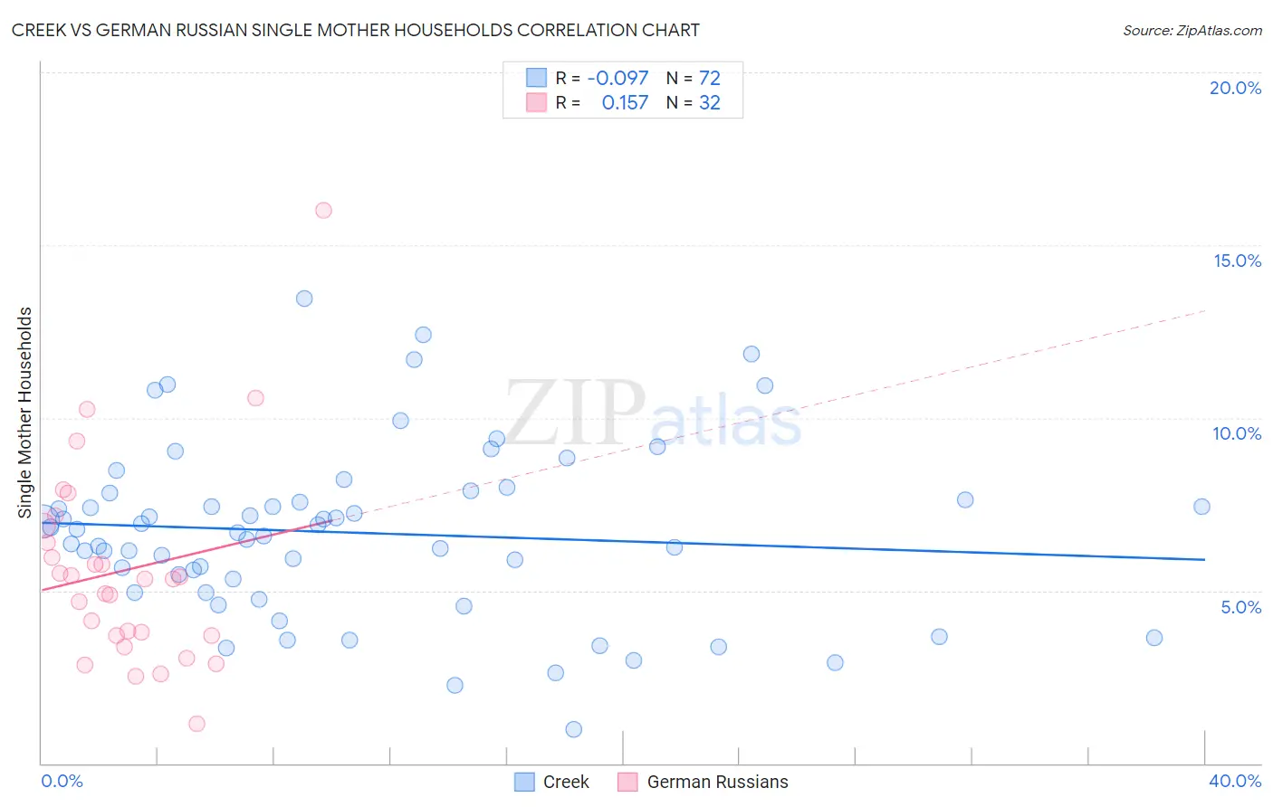Creek vs German Russian Single Mother Households