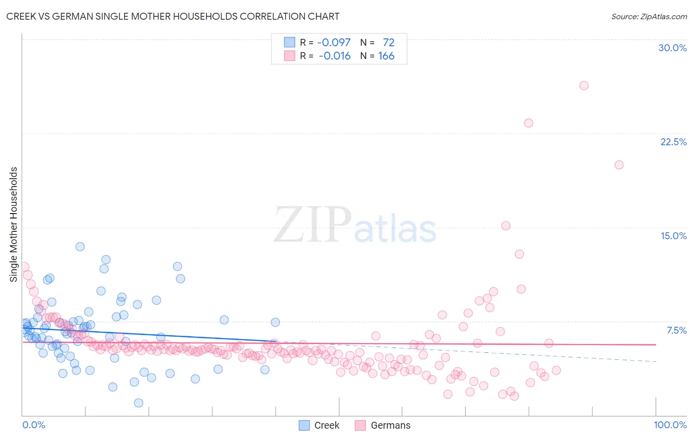 Creek vs German Single Mother Households