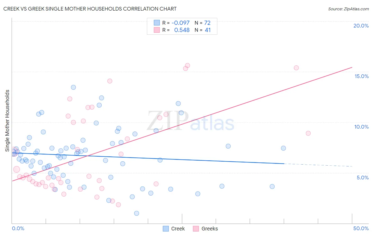Creek vs Greek Single Mother Households
