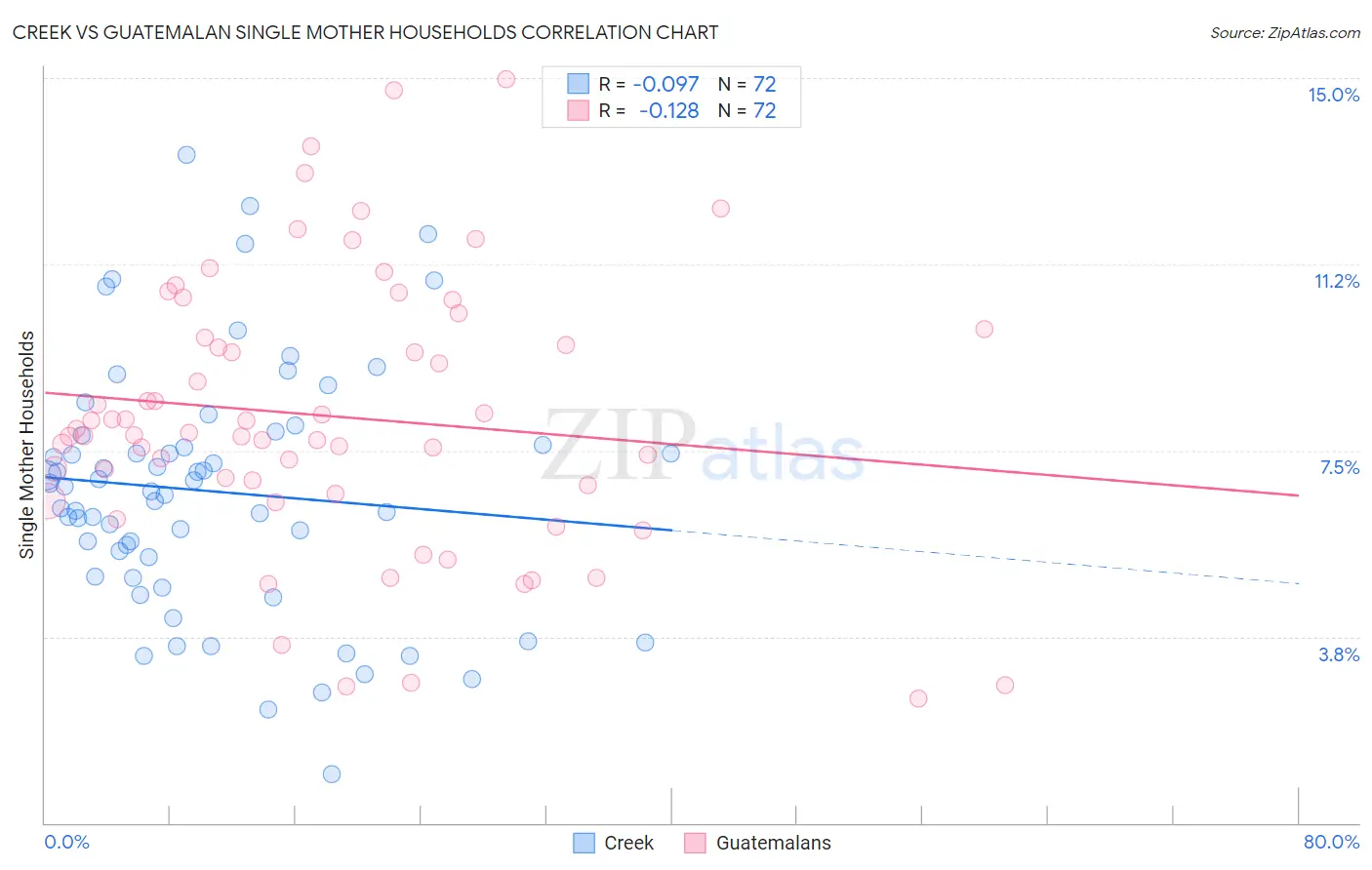 Creek vs Guatemalan Single Mother Households