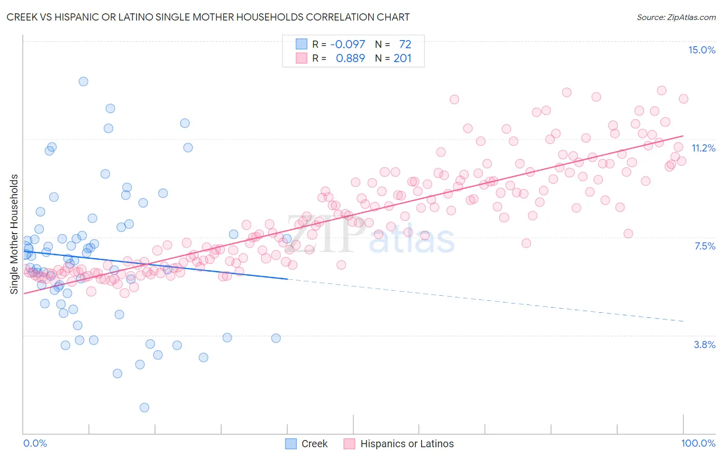 Creek vs Hispanic or Latino Single Mother Households