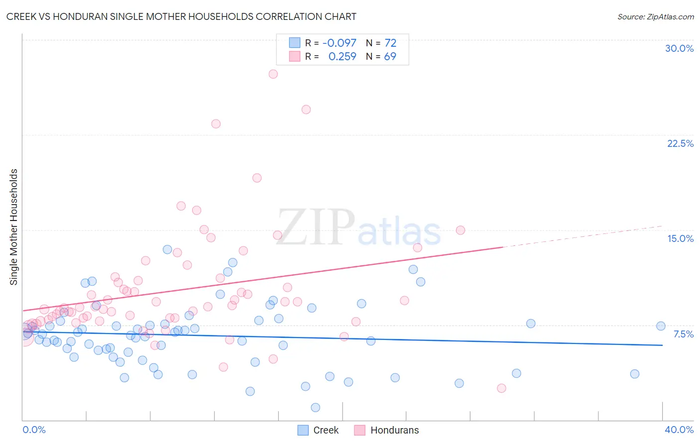 Creek vs Honduran Single Mother Households