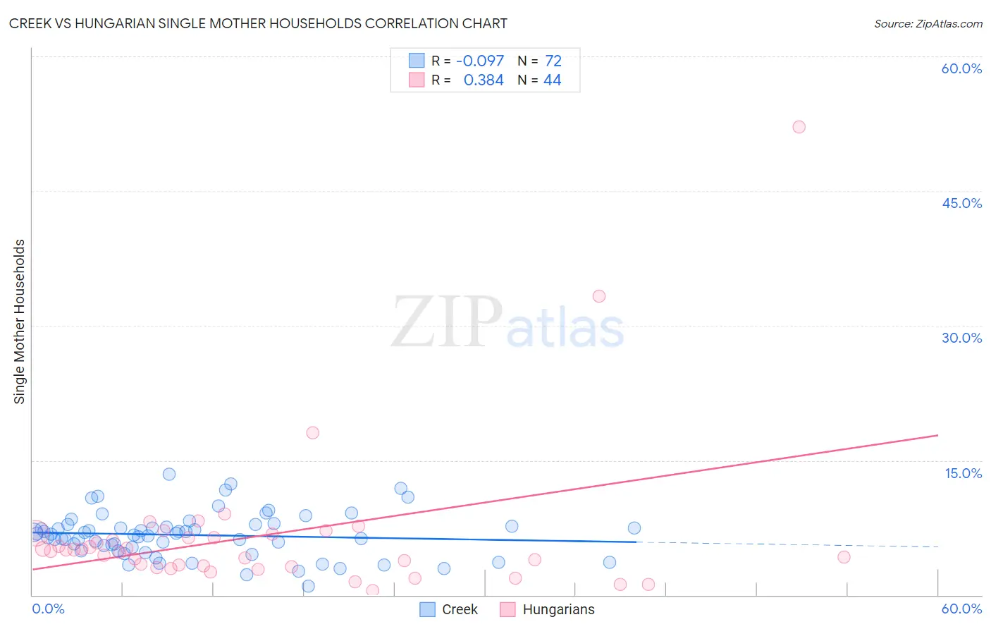 Creek vs Hungarian Single Mother Households