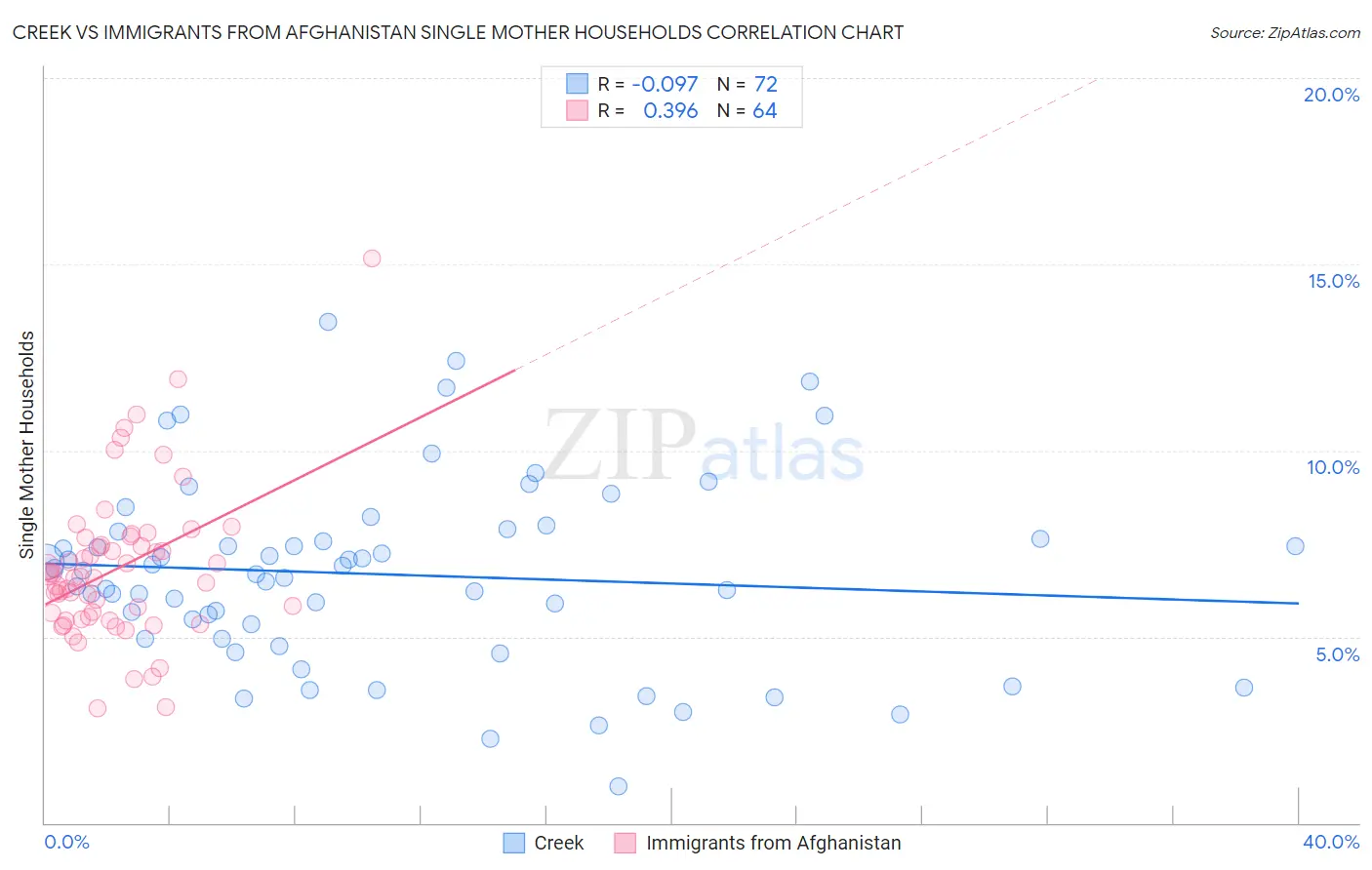 Creek vs Immigrants from Afghanistan Single Mother Households