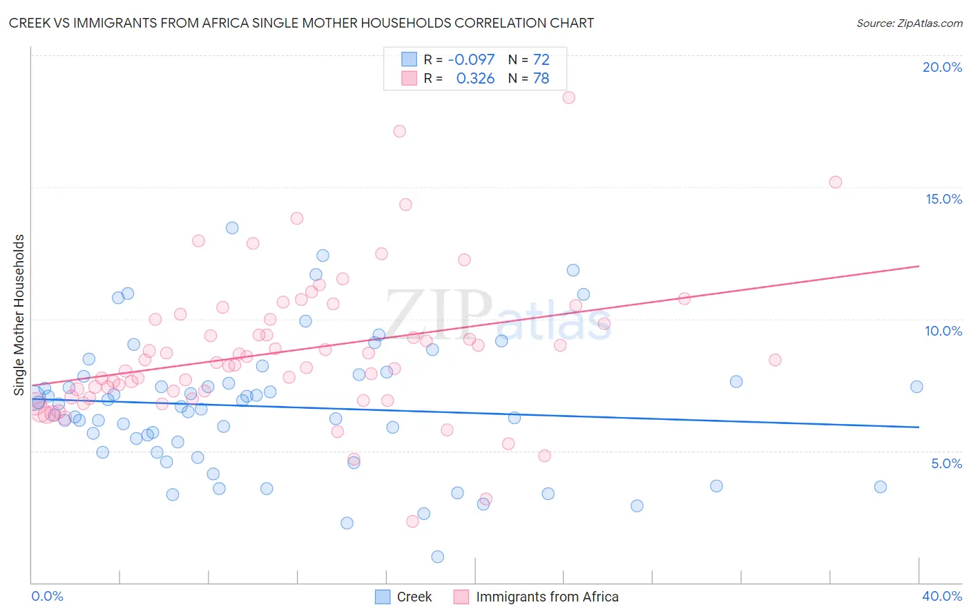 Creek vs Immigrants from Africa Single Mother Households