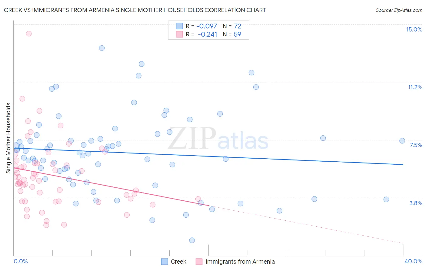 Creek vs Immigrants from Armenia Single Mother Households