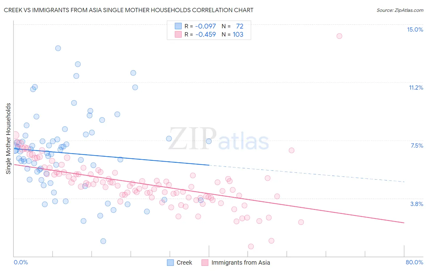 Creek vs Immigrants from Asia Single Mother Households