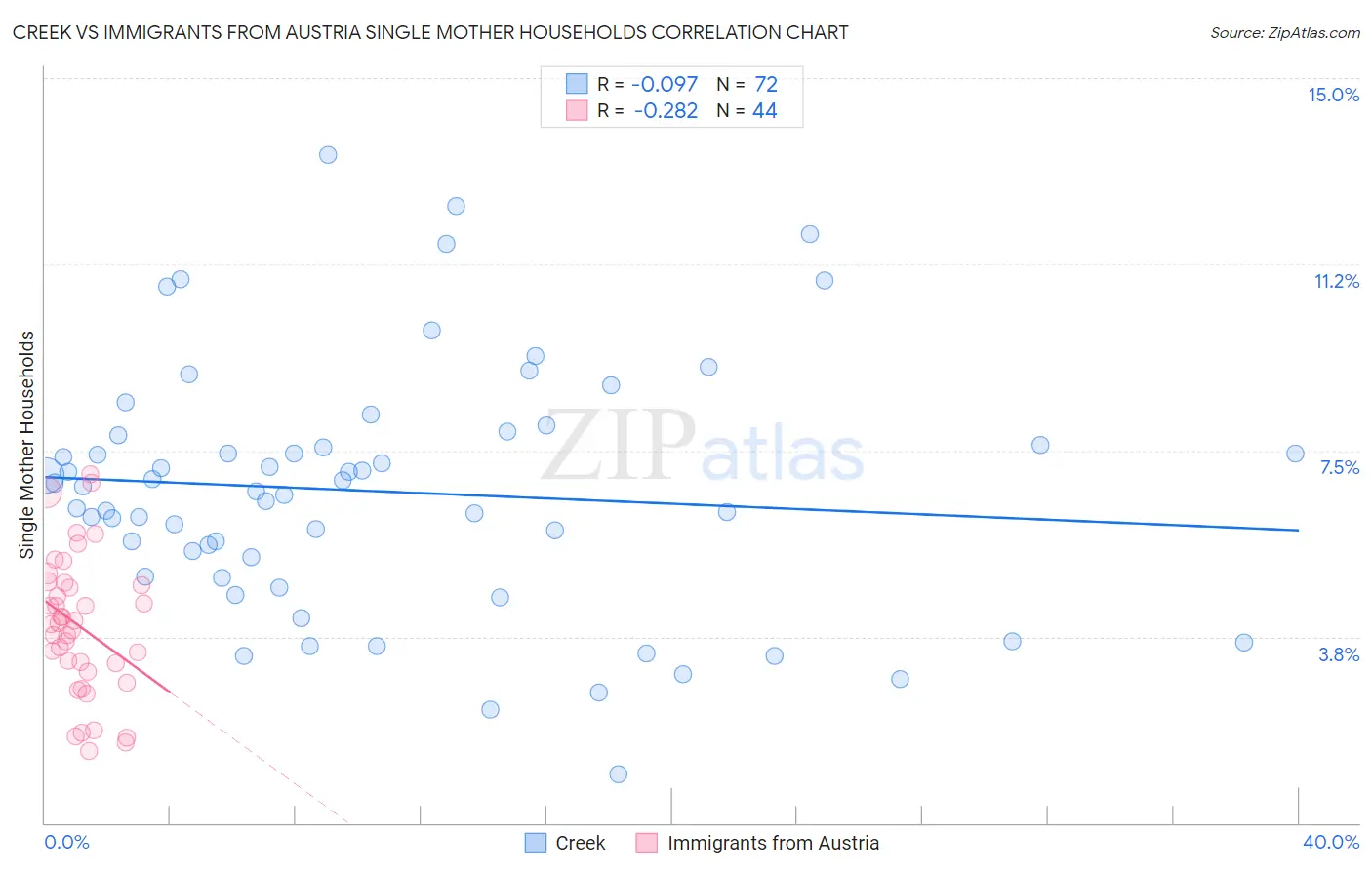 Creek vs Immigrants from Austria Single Mother Households