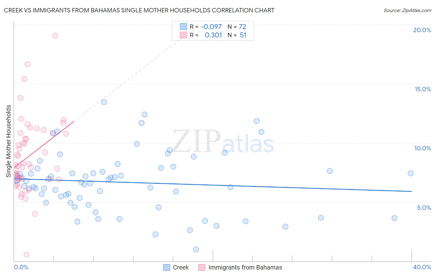 Creek vs Immigrants from Bahamas Single Mother Households