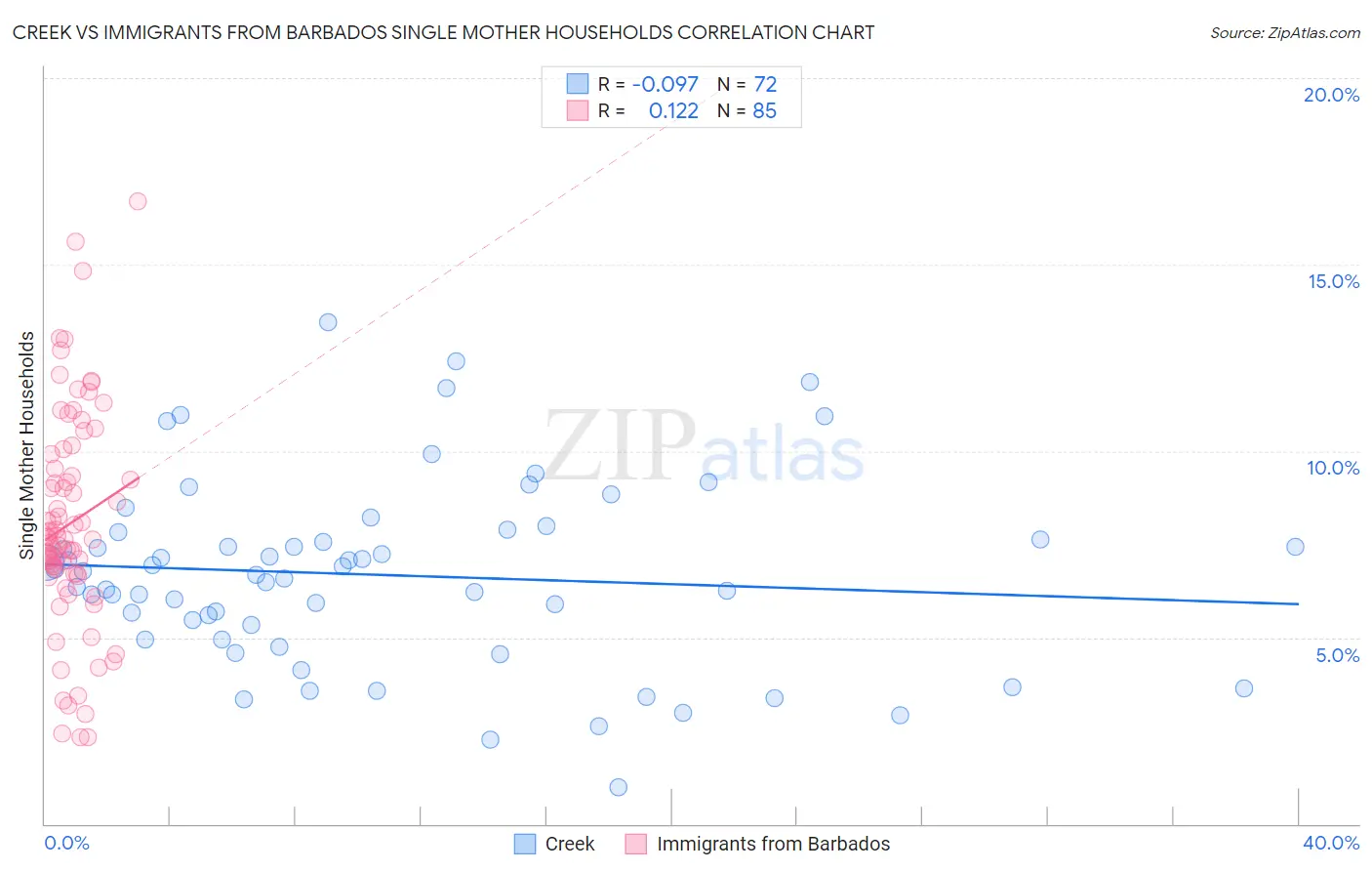 Creek vs Immigrants from Barbados Single Mother Households