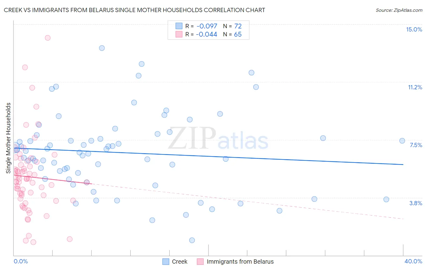Creek vs Immigrants from Belarus Single Mother Households