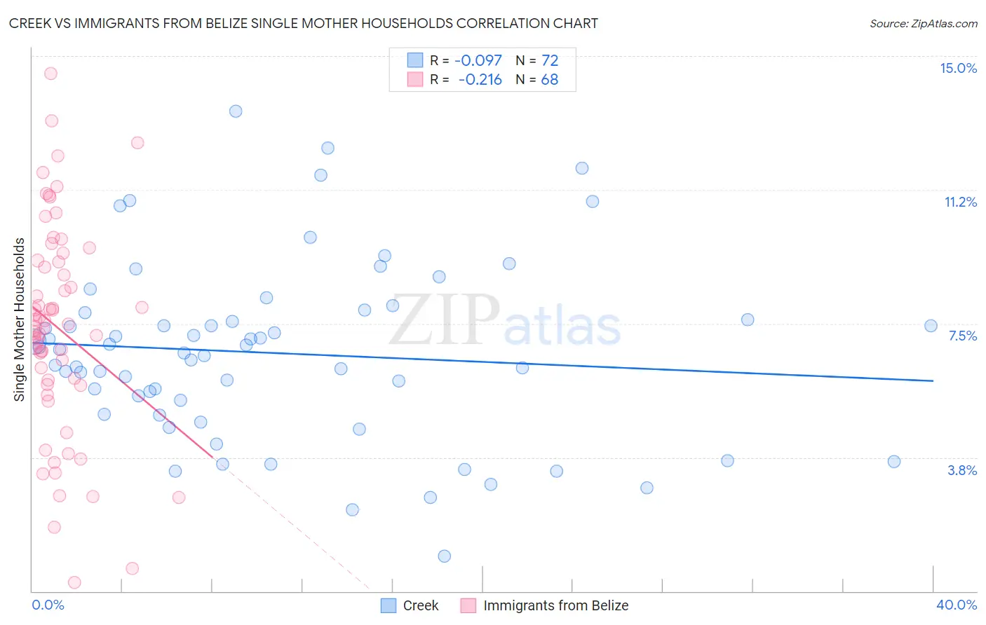 Creek vs Immigrants from Belize Single Mother Households