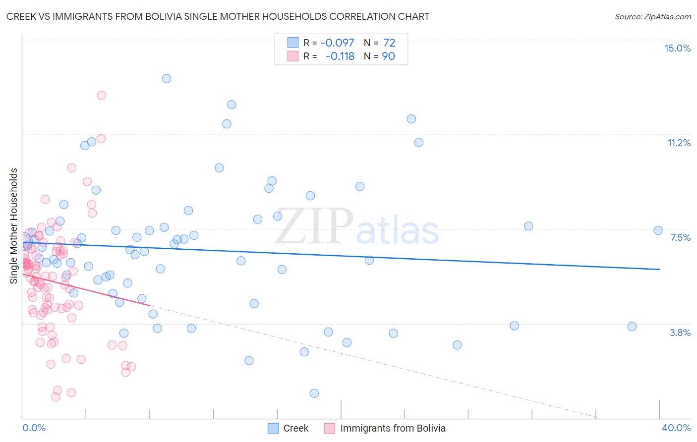 Creek vs Immigrants from Bolivia Single Mother Households
