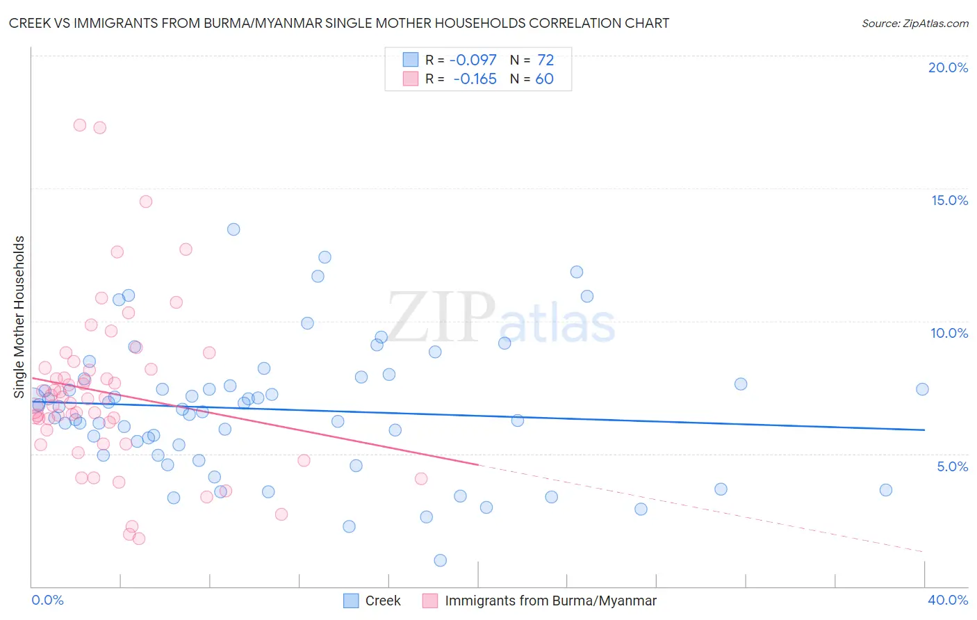 Creek vs Immigrants from Burma/Myanmar Single Mother Households