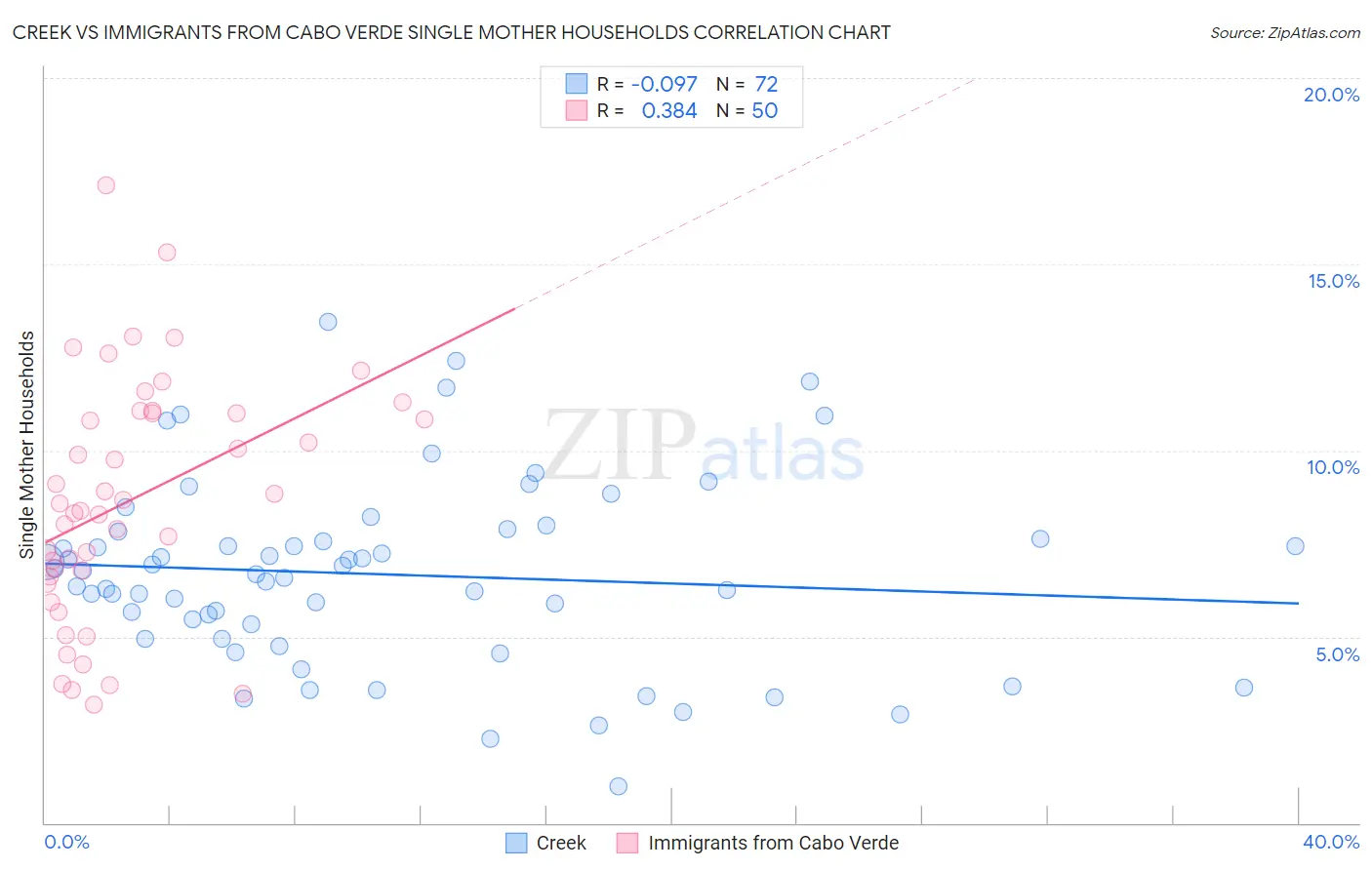 Creek vs Immigrants from Cabo Verde Single Mother Households