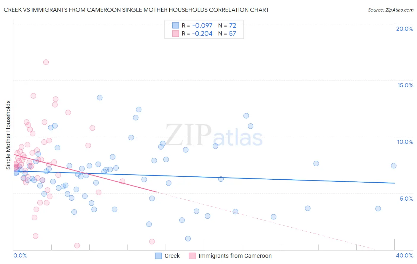 Creek vs Immigrants from Cameroon Single Mother Households