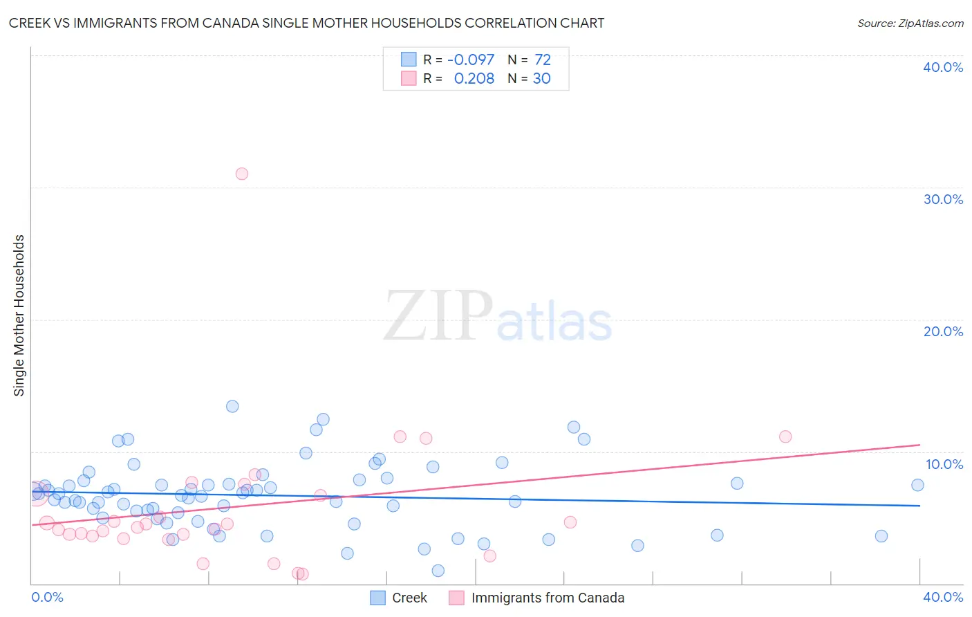 Creek vs Immigrants from Canada Single Mother Households