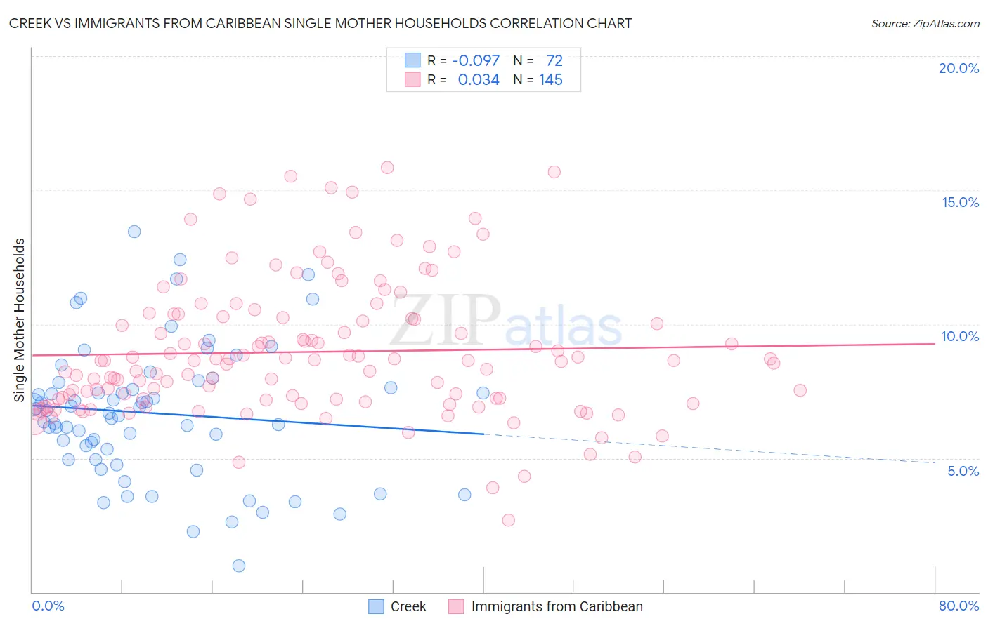 Creek vs Immigrants from Caribbean Single Mother Households