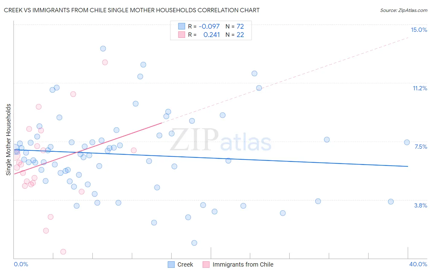 Creek vs Immigrants from Chile Single Mother Households