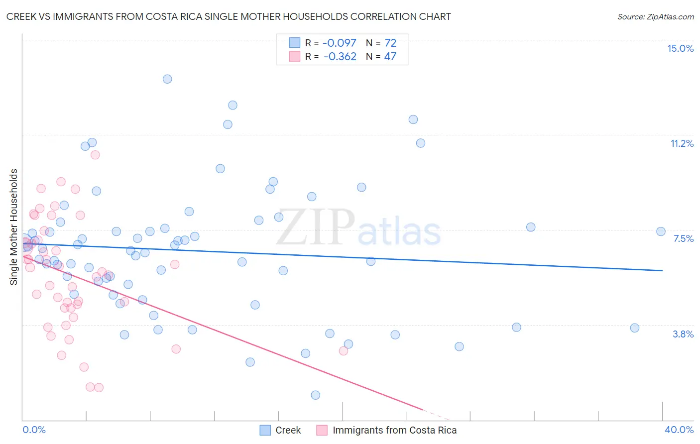 Creek vs Immigrants from Costa Rica Single Mother Households