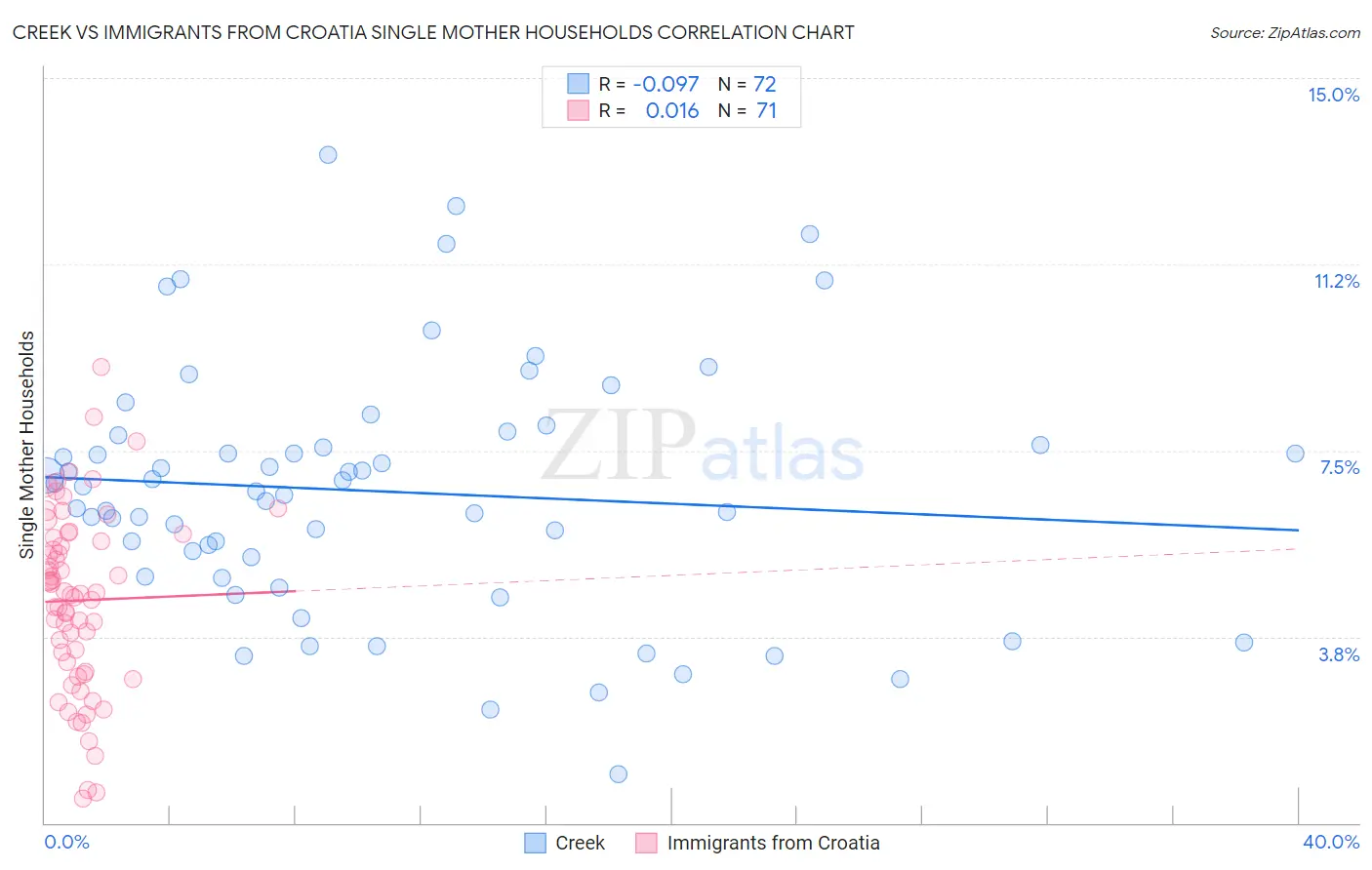 Creek vs Immigrants from Croatia Single Mother Households