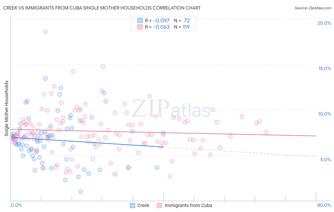 Creek vs Immigrants from Cuba Single Mother Households