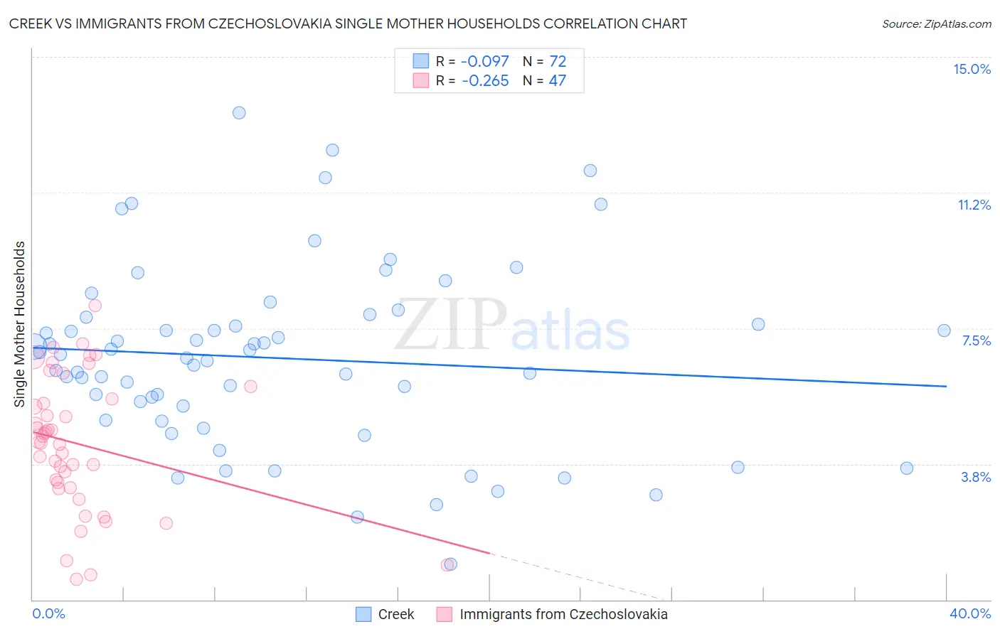 Creek vs Immigrants from Czechoslovakia Single Mother Households